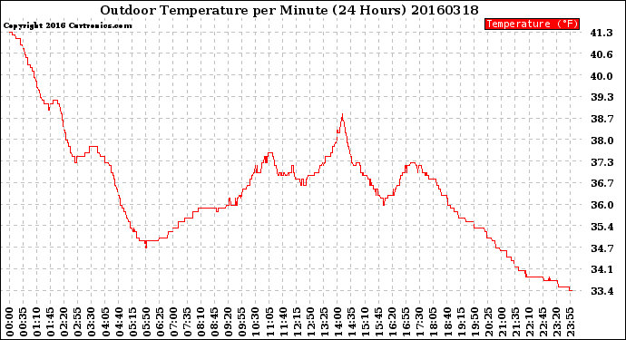 Milwaukee Weather Outdoor Temperature<br>per Minute<br>(24 Hours)