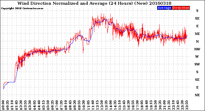 Milwaukee Weather Wind Direction<br>Normalized and Average<br>(24 Hours) (New)