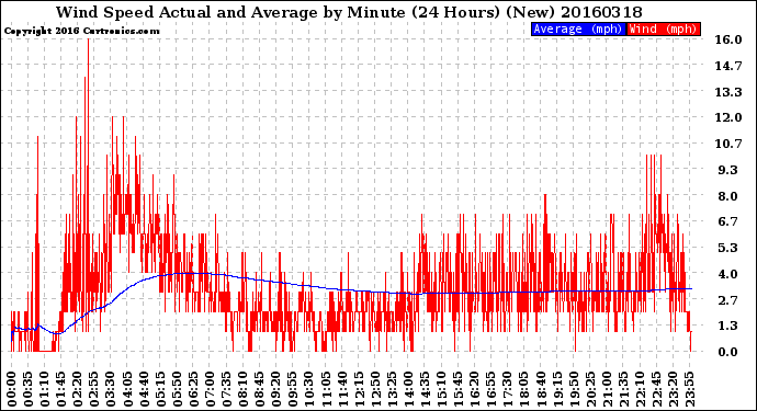 Milwaukee Weather Wind Speed<br>Actual and Average<br>by Minute<br>(24 Hours) (New)