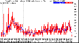 Milwaukee Weather Wind Speed<br>Actual and 10 Minute<br>Average<br>(24 Hours) (New)