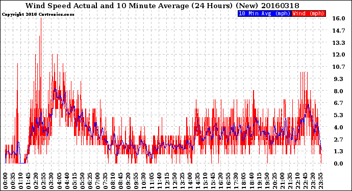 Milwaukee Weather Wind Speed<br>Actual and 10 Minute<br>Average<br>(24 Hours) (New)