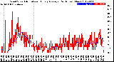 Milwaukee Weather Wind Speed<br>Actual and Hourly<br>Average<br>(24 Hours) (New)