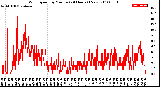 Milwaukee Weather Wind Speed<br>by Minute<br>(24 Hours) (New)