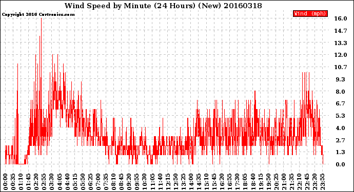 Milwaukee Weather Wind Speed<br>by Minute<br>(24 Hours) (New)