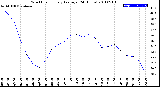 Milwaukee Weather Wind Chill<br>Hourly Average<br>(24 Hours)