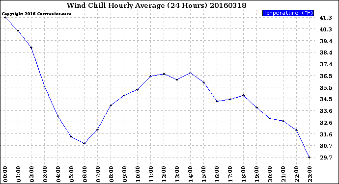 Milwaukee Weather Wind Chill<br>Hourly Average<br>(24 Hours)