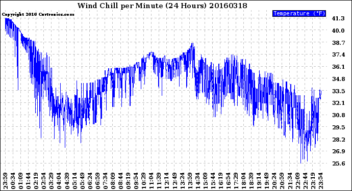 Milwaukee Weather Wind Chill<br>per Minute<br>(24 Hours)