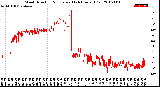 Milwaukee Weather Wind Direction<br>Normalized<br>(24 Hours) (Old)