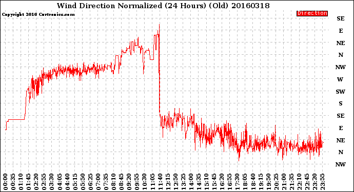 Milwaukee Weather Wind Direction<br>Normalized<br>(24 Hours) (Old)