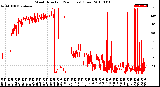 Milwaukee Weather Wind Direction<br>(24 Hours) (Raw)