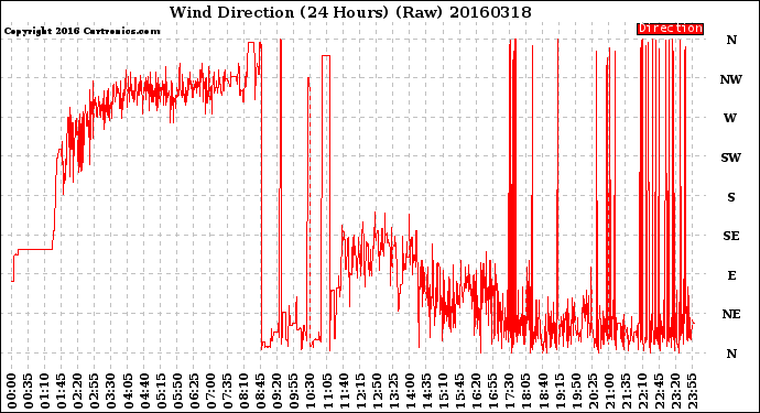 Milwaukee Weather Wind Direction<br>(24 Hours) (Raw)