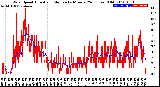 Milwaukee Weather Wind Speed<br>Actual and Median<br>by Minute<br>(24 Hours) (Old)