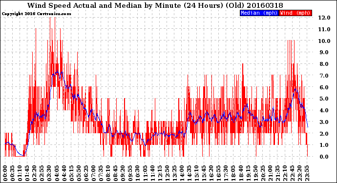 Milwaukee Weather Wind Speed<br>Actual and Median<br>by Minute<br>(24 Hours) (Old)