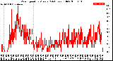 Milwaukee Weather Wind Speed<br>by Minute<br>(24 Hours) (Old)