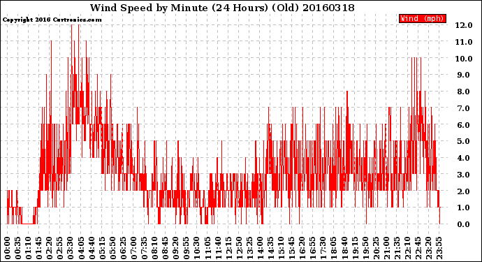 Milwaukee Weather Wind Speed<br>by Minute<br>(24 Hours) (Old)