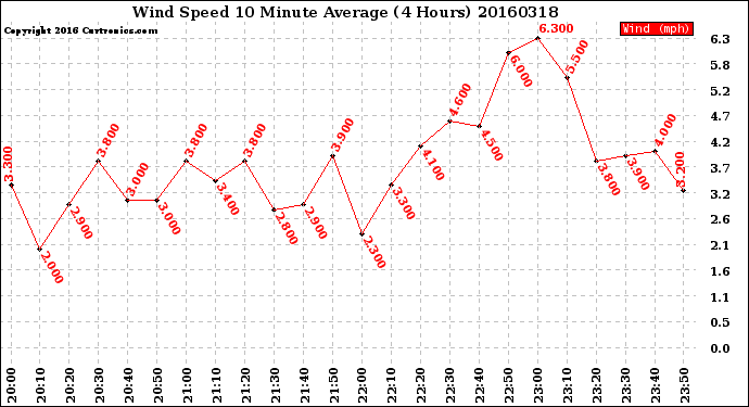 Milwaukee Weather Wind Speed<br>10 Minute Average<br>(4 Hours)