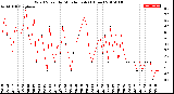 Milwaukee Weather Wind Speed<br>by Minute mph<br>(1 Hour)