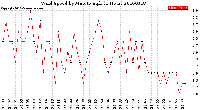 Milwaukee Weather Wind Speed<br>by Minute mph<br>(1 Hour)