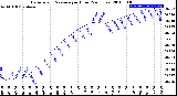 Milwaukee Weather Barometric Pressure<br>per Hour<br>(24 Hours)