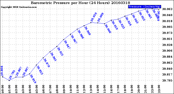 Milwaukee Weather Barometric Pressure<br>per Hour<br>(24 Hours)