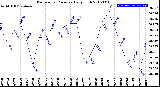 Milwaukee Weather Barometric Pressure<br>Daily High