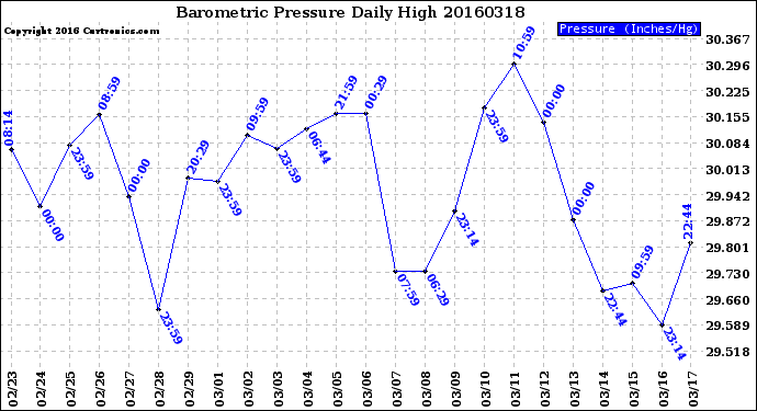 Milwaukee Weather Barometric Pressure<br>Daily High