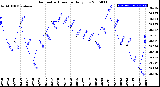 Milwaukee Weather Barometric Pressure<br>Daily Low