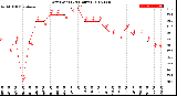 Milwaukee Weather Dew Point<br>(24 Hours)