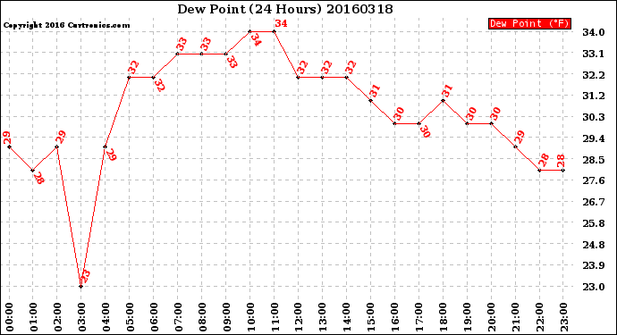 Milwaukee Weather Dew Point<br>(24 Hours)