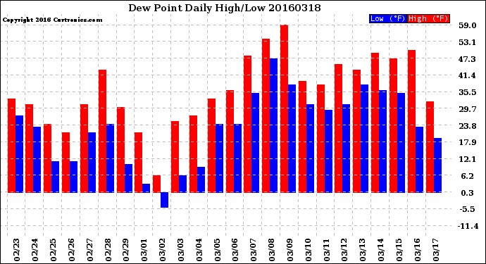Milwaukee Weather Dew Point<br>Daily High/Low