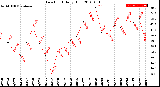 Milwaukee Weather Dew Point<br>Daily High