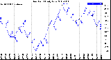 Milwaukee Weather Dew Point<br>Daily Low