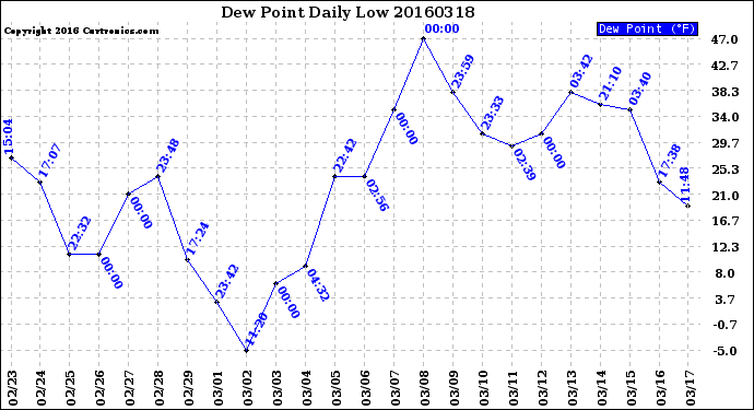 Milwaukee Weather Dew Point<br>Daily Low
