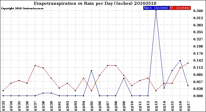 Milwaukee Weather Evapotranspiration<br>vs Rain per Day<br>(Inches)