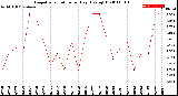 Milwaukee Weather Evapotranspiration<br>per Day (Ozs sq/ft)