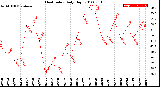 Milwaukee Weather Heat Index<br>Daily High