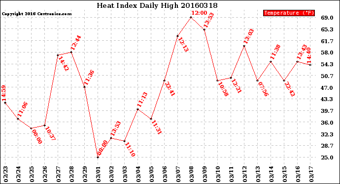 Milwaukee Weather Heat Index<br>Daily High