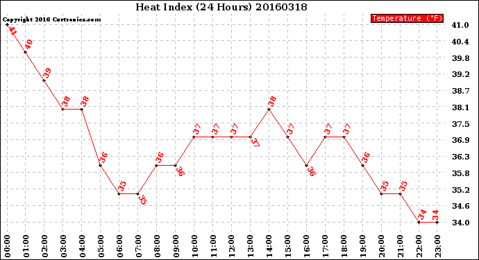 Milwaukee Weather Heat Index<br>(24 Hours)