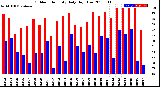 Milwaukee Weather Outdoor Humidity<br>Daily High/Low