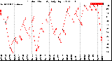 Milwaukee Weather Outdoor Humidity<br>Daily High