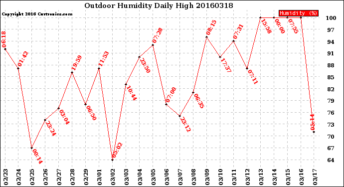 Milwaukee Weather Outdoor Humidity<br>Daily High