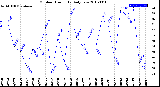 Milwaukee Weather Outdoor Humidity<br>Daily Low