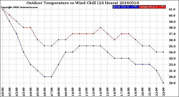 Milwaukee Weather Outdoor Temperature<br>vs Wind Chill<br>(24 Hours)