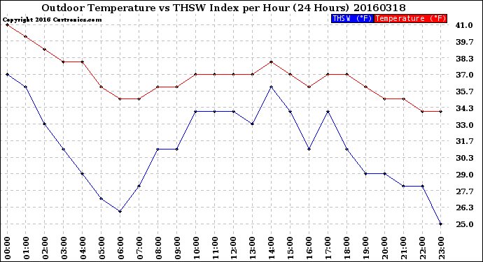 Milwaukee Weather Outdoor Temperature<br>vs THSW Index<br>per Hour<br>(24 Hours)