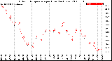 Milwaukee Weather Outdoor Temperature<br>per Hour<br>(24 Hours)