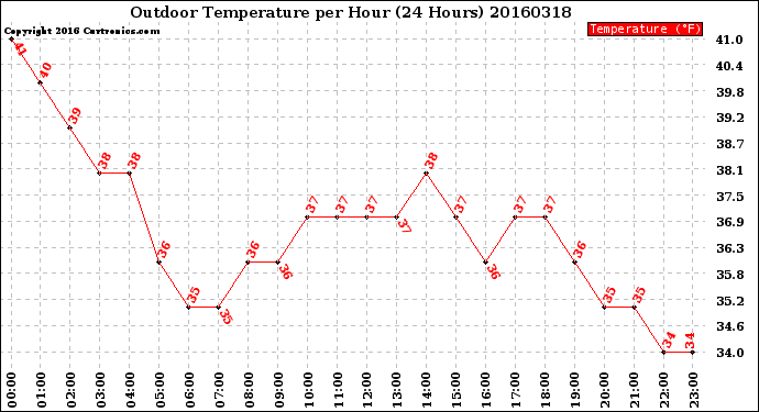 Milwaukee Weather Outdoor Temperature<br>per Hour<br>(24 Hours)
