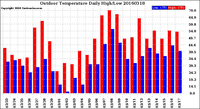 Milwaukee Weather Outdoor Temperature<br>Daily High/Low