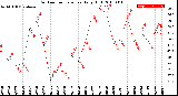 Milwaukee Weather Outdoor Temperature<br>Daily High