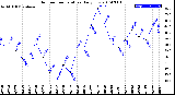 Milwaukee Weather Outdoor Temperature<br>Daily Low