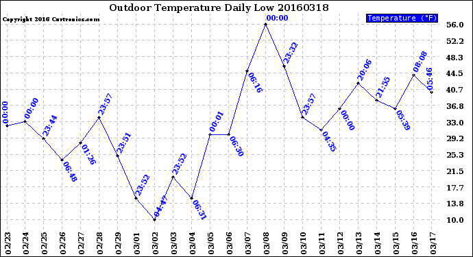 Milwaukee Weather Outdoor Temperature<br>Daily Low